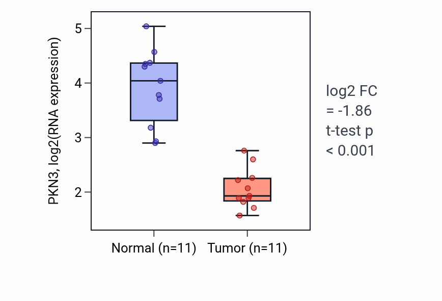 Tumor-vs-normal expression box plot for PKN3 RNA in KICH.
