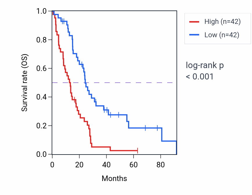 Kaplan&ndash;Meier survival curve for PKN3 RNA-high vs -low samples in MESO.