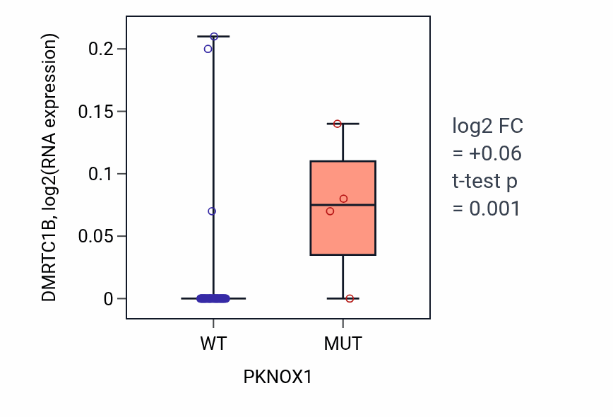 Box plot of DMRTC1B in PKNOX1-low vs PKNOX1-high samples in SKIN.