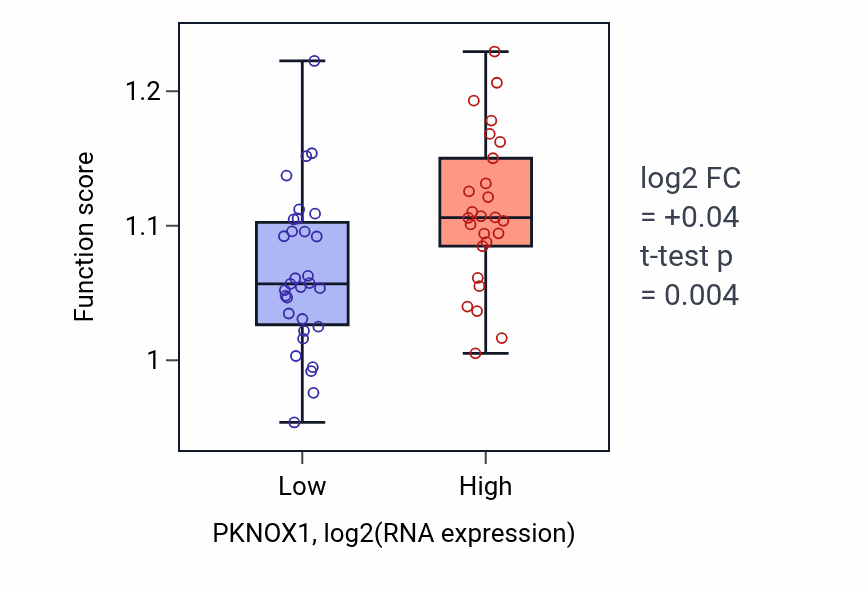 Box plot of Centrosome cycle in PKNOX1-low vs PKNOX1-high samples in BREAST.