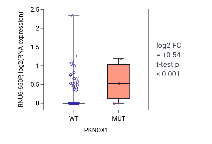 Box plot of RNU6-650P in PKNOX1-low vs PKNOX1-high samples in LUAD.