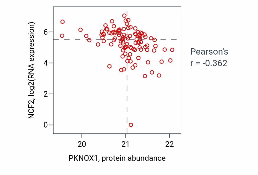 Per-sample scatter of PKNOX1 vs NCF2 in HNSC (Pearson r = -0.36).