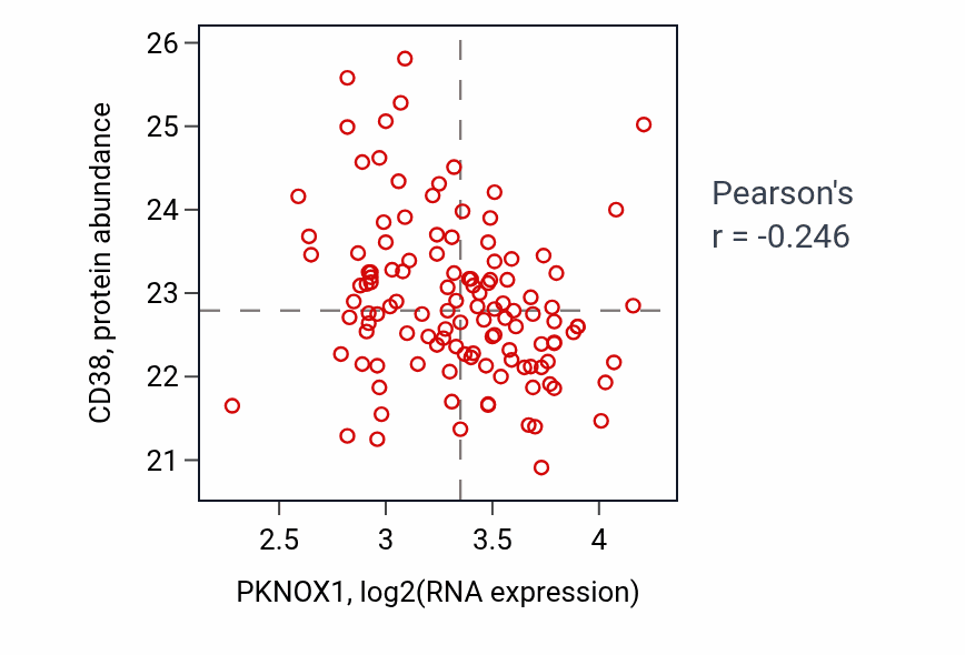 Per-sample scatter of PKNOX1 vs CD38 in BRCA (Pearson r = -0.25).