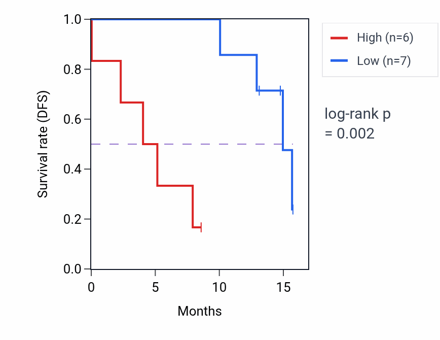 Kaplan&ndash;Meier survival curve for PKNOX1 mass-spec protein-high vs -low samples in PDAC.