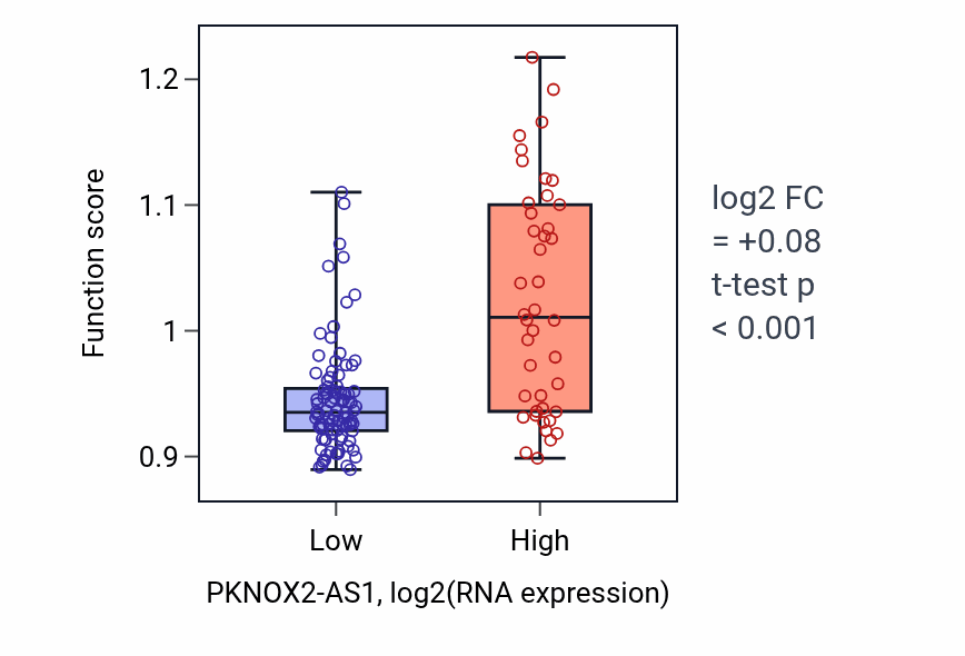 Box plot of Roof of mouth development in PKNOX2-AS1-low vs PKNOX2-AS1-high samples in TGCT.