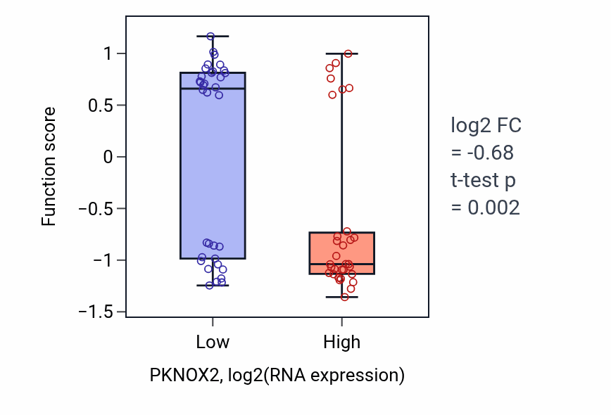 Box plot of Cellular response to macrophage colony-stimulating factor stimulus in PKNOX2-low vs PKNOX2-high samples in SOFT_TISSUE.