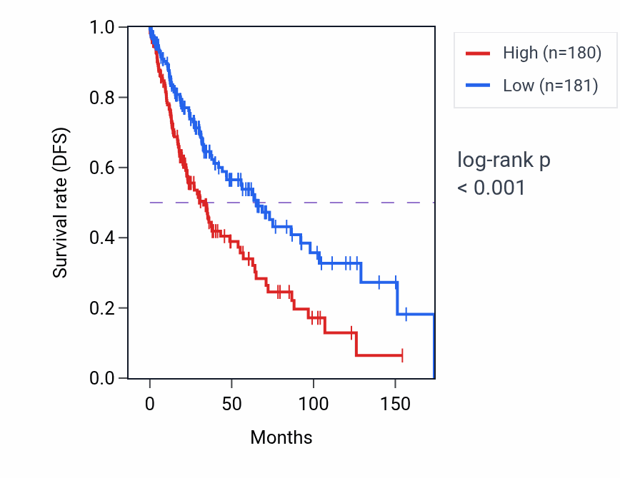 Kaplan&ndash;Meier survival curve for PKNOX2 RNA expression in LUSC: high vs low expression groups.