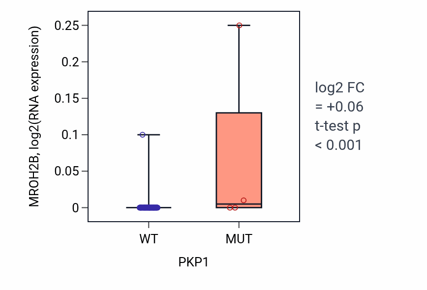Box plot of MROH2B in PKP1-low vs PKP1-high samples in BLOOD_Lymphoma.