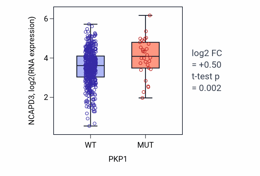 Box plot of NCAPD3 in PKP1-low vs PKP1-high samples in UCEC.