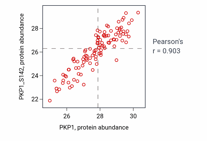 Per-sample scatter of PKP1 vs PKP1_S142 in LSCC (Pearson r = 0.90).