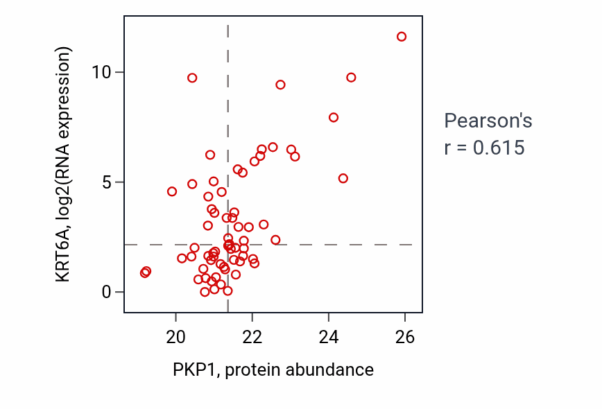 Per-sample scatter of PKP1 vs KRT6A in UCEC (Pearson r = 0.61).