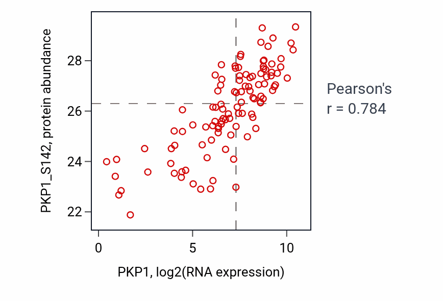 Per-sample scatter of PKP1 vs PKP1_S142 in LSCC (Pearson r = 0.78).