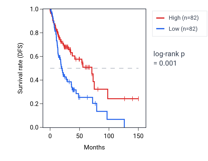 Kaplan&ndash;Meier survival curve for PKP1 RNA expression in LUSC: high vs low expression groups.