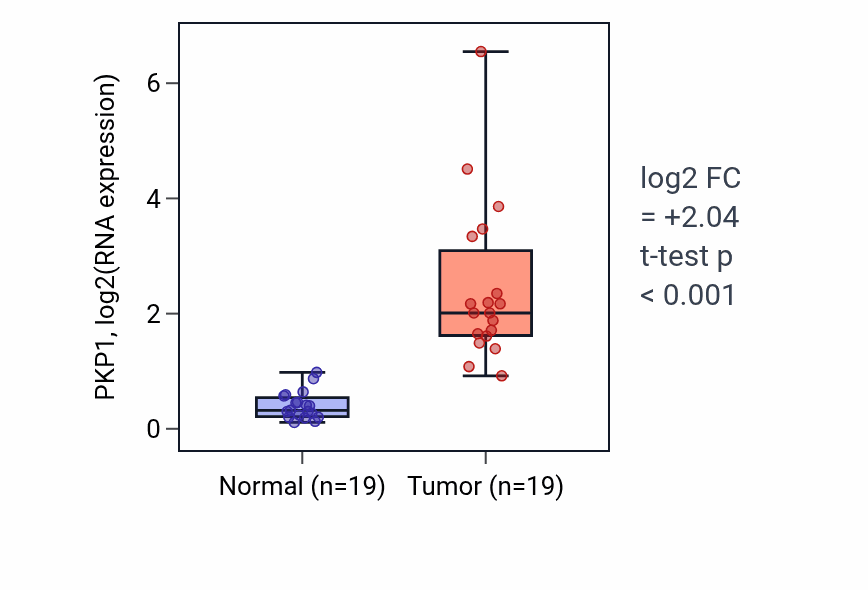 Tumor-vs-normal expression box plot for PKP1 RNA in COAD.