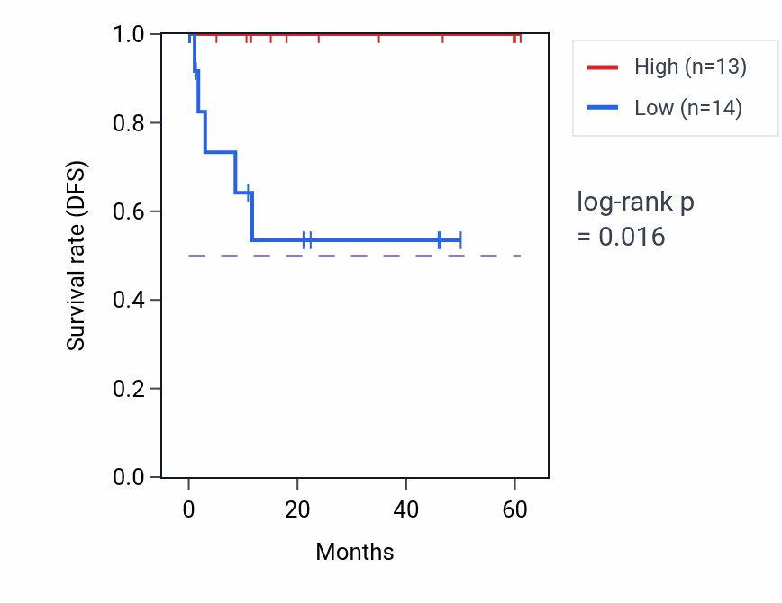 Kaplan&ndash;Meier survival curve for PKP1 mass-spec protein-high vs -low samples in LSCC.