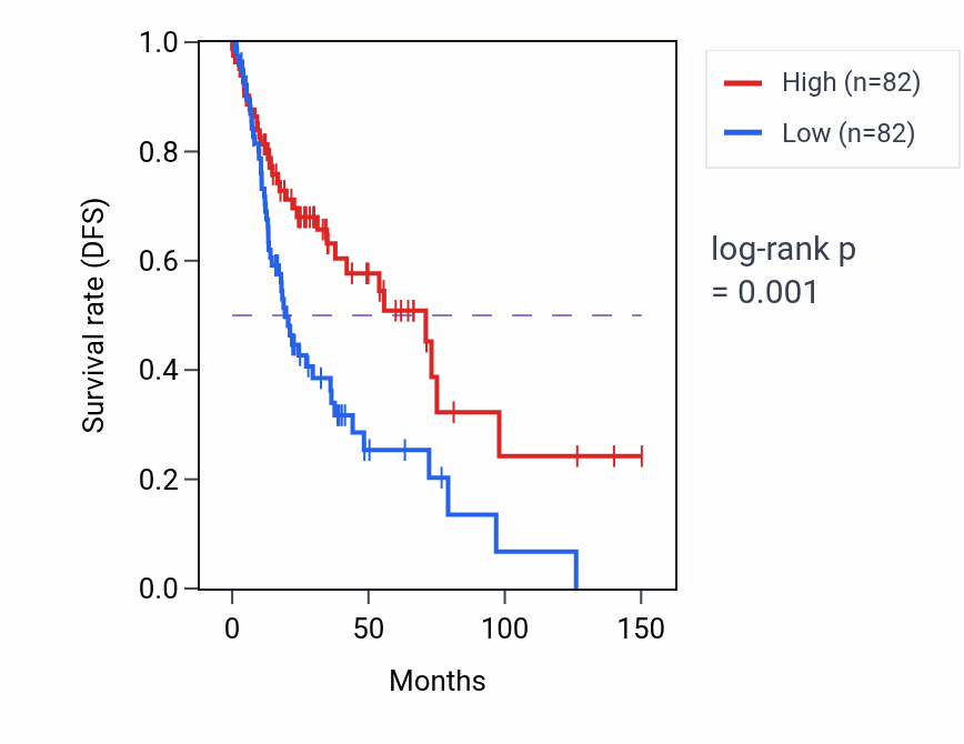 Kaplan&ndash;Meier survival curve for PKP1 RNA-high vs -low samples in LUSC.