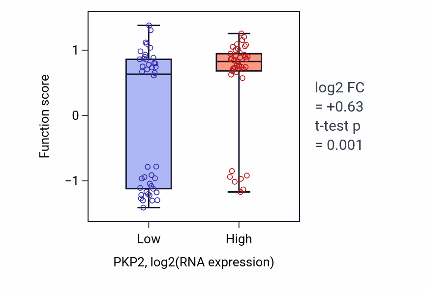 Box plot of Cardiac muscle cell-cardiac muscle cell adhesion in PKP2-low vs PKP2-high samples in CNS.