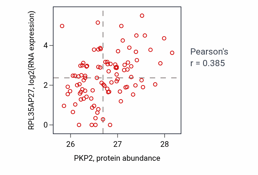Per-sample scatter of PKP2 vs RPL35AP27 in UCEC (Pearson r = 0.39).