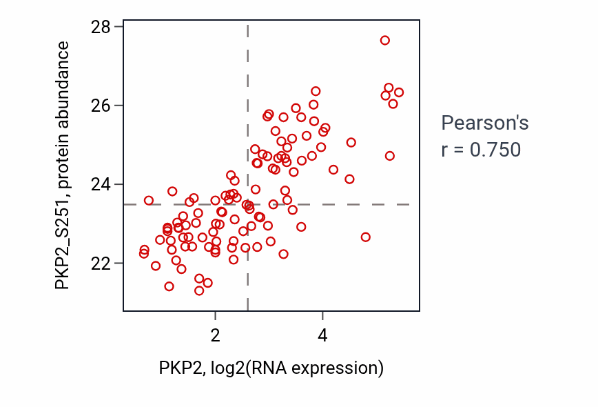 Per-sample scatter of PKP2 vs PKP2_S251 in LUAD (Pearson r = 0.75).