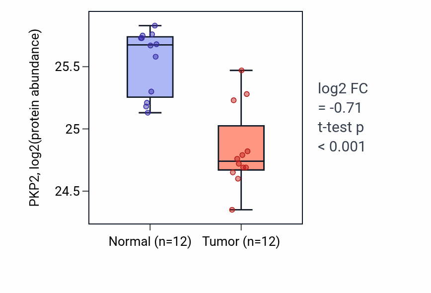 Tumor-vs-normal mass-spec protein box plot for PKP2 in CCRCC.