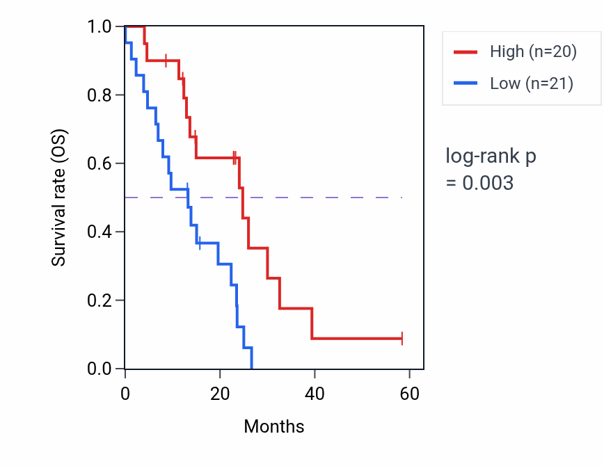 Kaplan&ndash;Meier survival curve for PKP2 mass-spec protein-high vs -low samples in PDAC.
