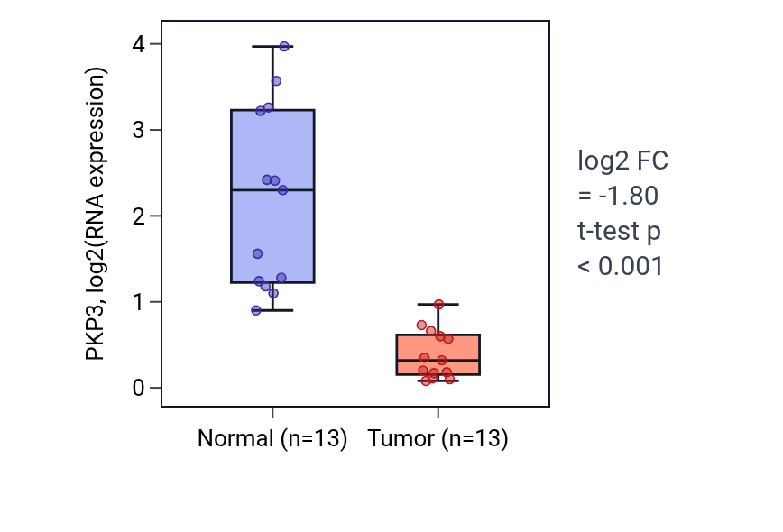Tumor-vs-normal expression box plot for PKP3 in KIRC.
