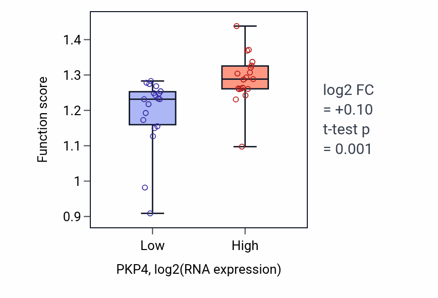 Box plot of Positive regulation of cytokinesis in PKP4-low vs PKP4-high samples in BONE.