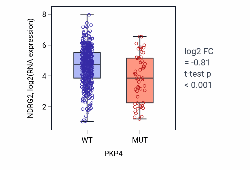 Box plot of NDRG2 in PKP4-low vs PKP4-high samples in UCEC.