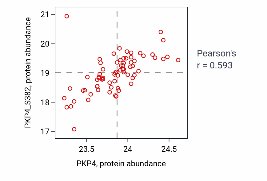 Per-sample scatter of PKP4 vs PKP4_S382 in PDAC (Pearson r = 0.59).
