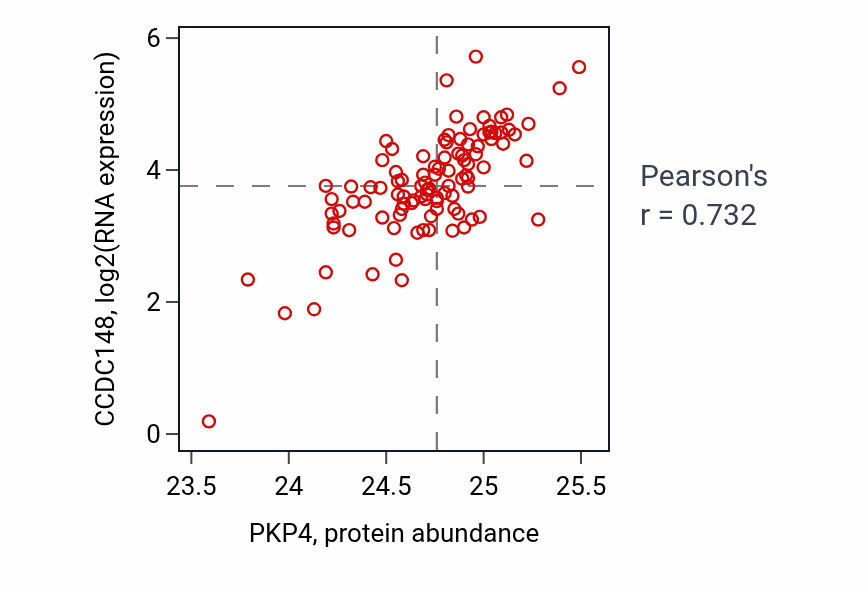 Per-sample scatter of PKP4 vs CCDC148 in CCRCC (Pearson r = 0.73).