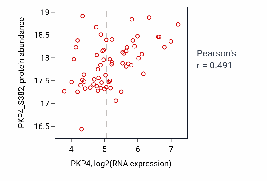 Per-sample scatter of PKP4 vs PKP4_S382 in GBM (Pearson r = 0.49).