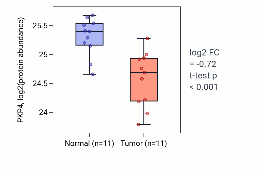 Tumor-vs-normal mass-spec protein box plot for PKP4 in CCRCC.
