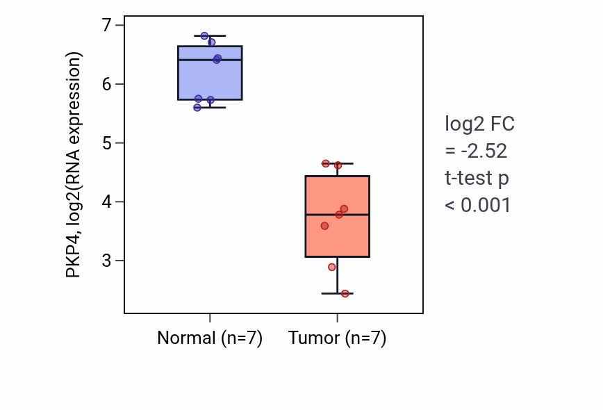 Tumor-vs-normal expression box plot for PKP4 RNA in KICH.