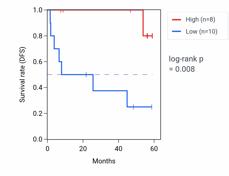 Kaplan&ndash;Meier survival curve for PKP4 mass-spec protein-high vs -low samples in CCRCC.