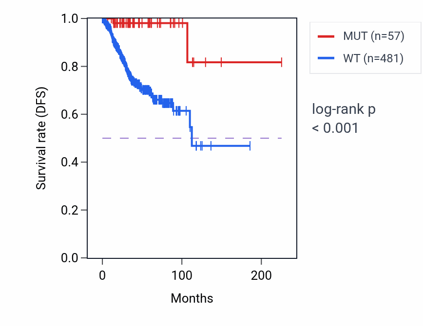 Kaplan&ndash;Meier survival curve for PKP4 mutant vs wild-type samples in UCEC.