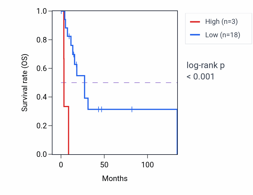 Kaplan&ndash;Meier survival curve for PKP4P1 RNA expression in BRCA: high vs low expression groups.