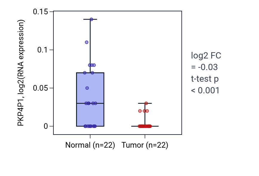Tumor-vs-normal expression box plot for PKP4P1 in KICH.