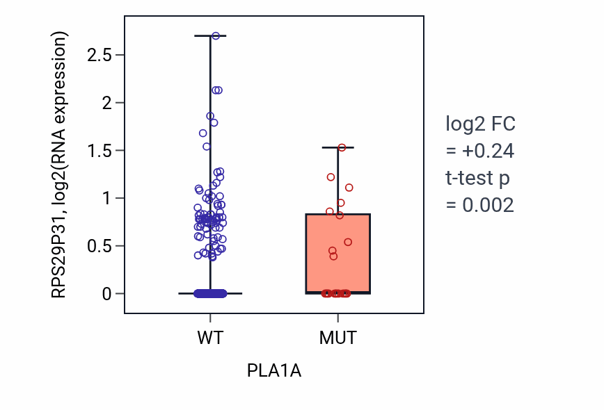 Box plot of RPS29P31 in PLA1A-low vs PLA1A-high samples in UCEC.