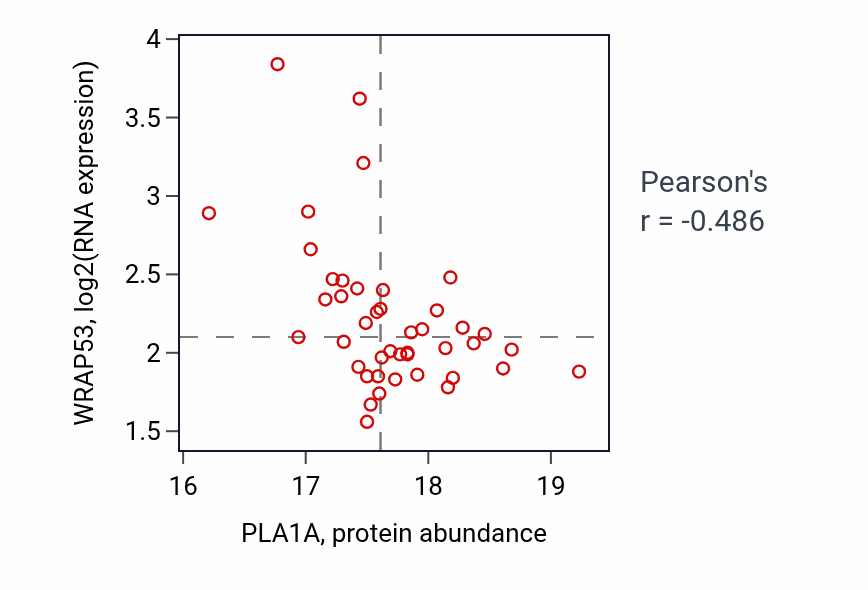 Per-sample scatter of PLA1A vs WRAP53 in LUAD (Pearson r = -0.49).