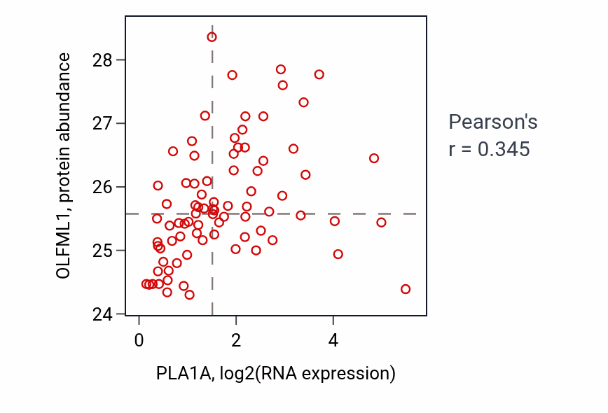 Per-sample scatter of PLA1A vs OLFML1 in OV (Pearson r = 0.34).