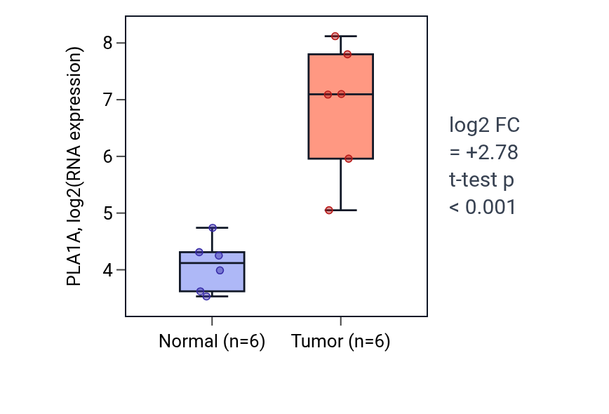Tumor-vs-normal expression box plot for PLA1A in KIRC.