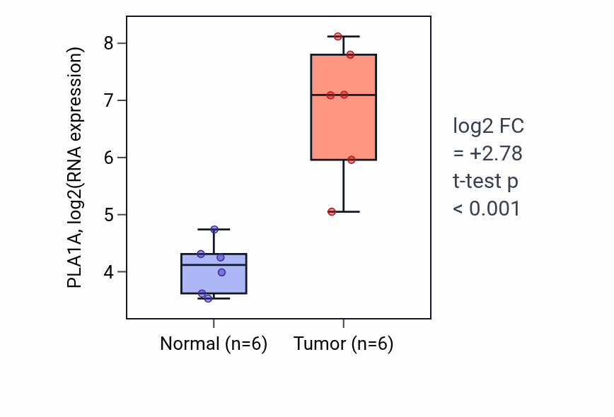 Tumor-vs-normal expression box plot for PLA1A RNA in KIRC.