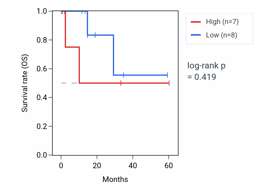 Kaplan&ndash;Meier survival curve for PLA1A mass-spec protein-high vs -low samples in LUAD.