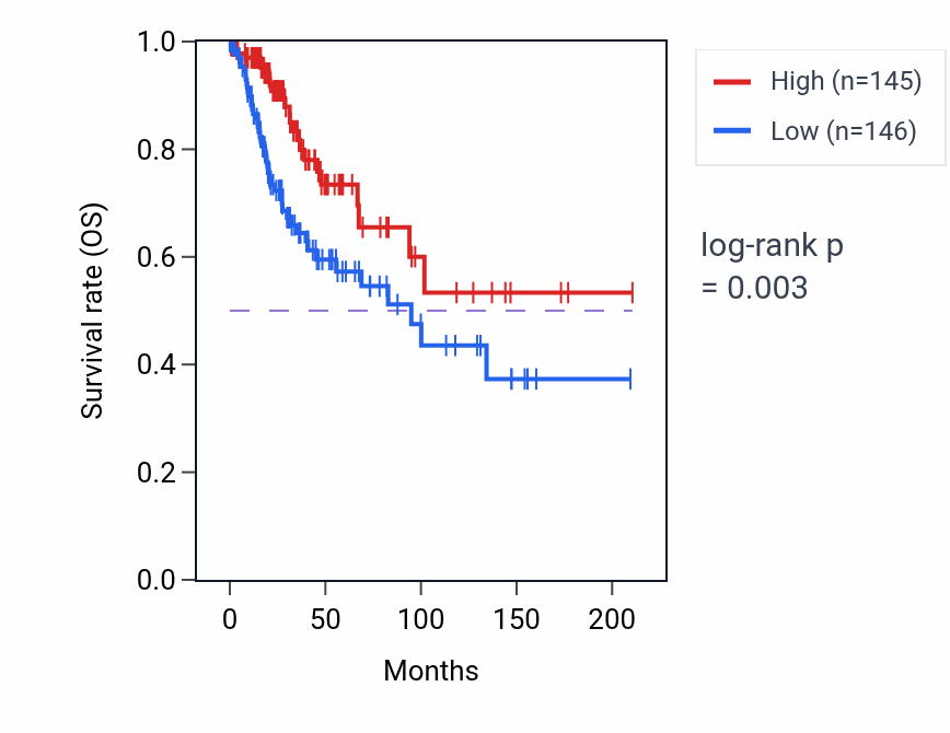 Kaplan&ndash;Meier survival curve for PLA1A RNA-high vs -low samples in CESC.