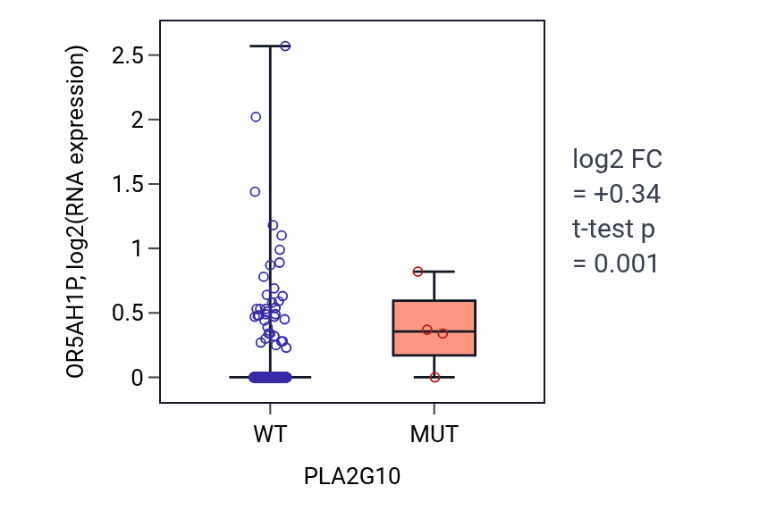 Box plot of OR5AH1P in PLA2G10-low vs PLA2G10-high samples in UCEC.