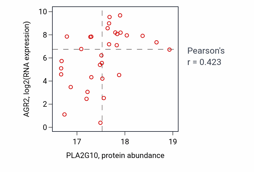 Per-sample scatter of PLA2G10 vs AGR2 in UCEC (Pearson r = 0.42).