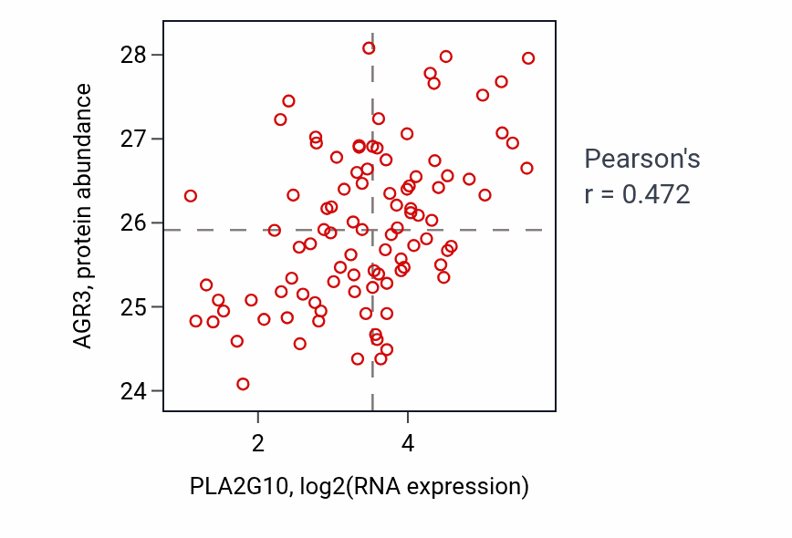 Per-sample scatter of PLA2G10 vs AGR3 in COAD (Pearson r = 0.47).