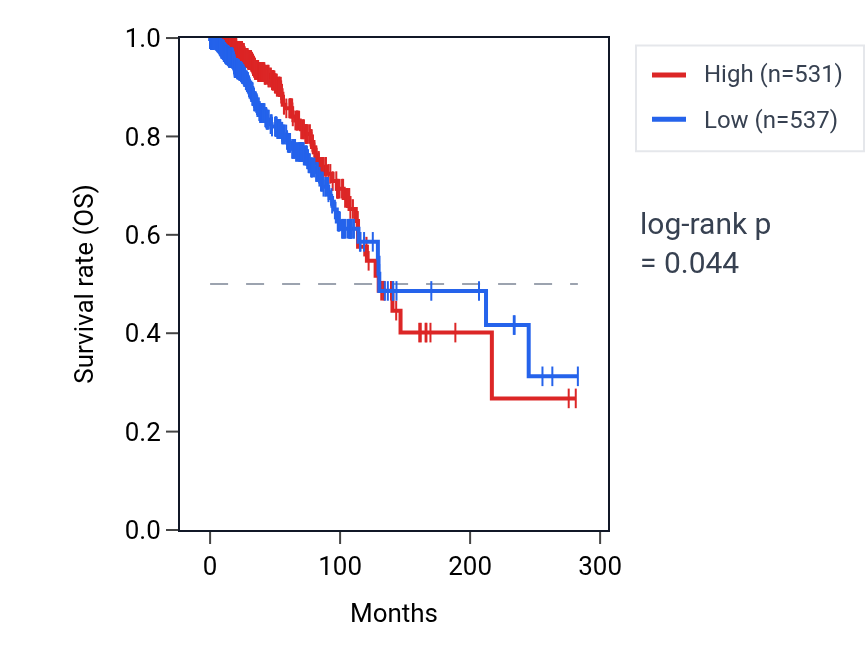 Kaplan&ndash;Meier survival curve for PLA2G10 RNA expression in BRCA: high vs low expression groups.