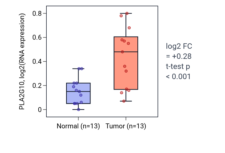 Tumor-vs-normal expression box plot for PLA2G10 in KIRC.
