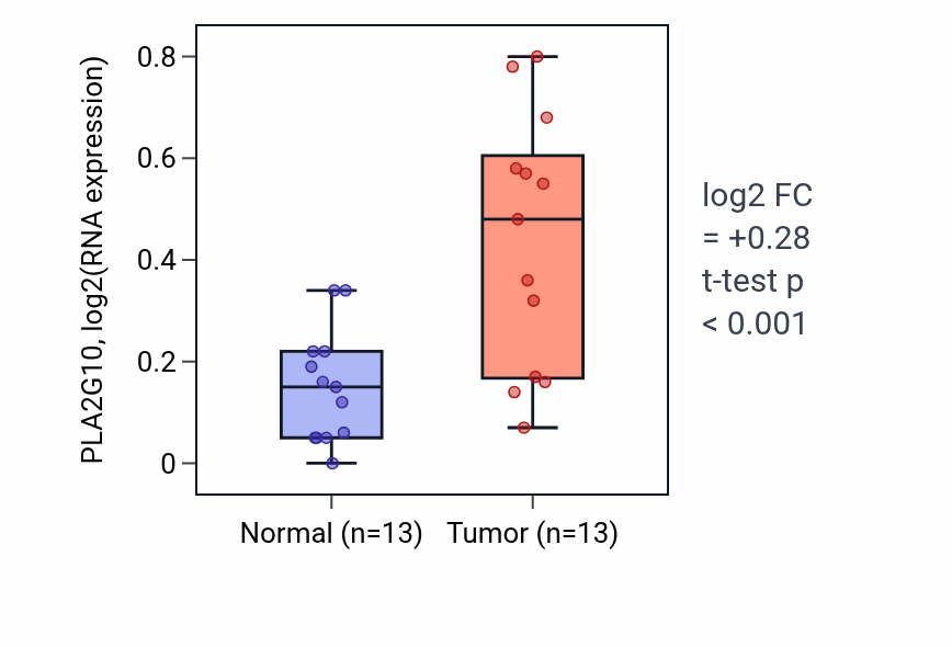 Tumor-vs-normal expression box plot for PLA2G10 RNA in KIRC.